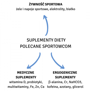 Najważniejsze suplementy diety dla sportowca [2]